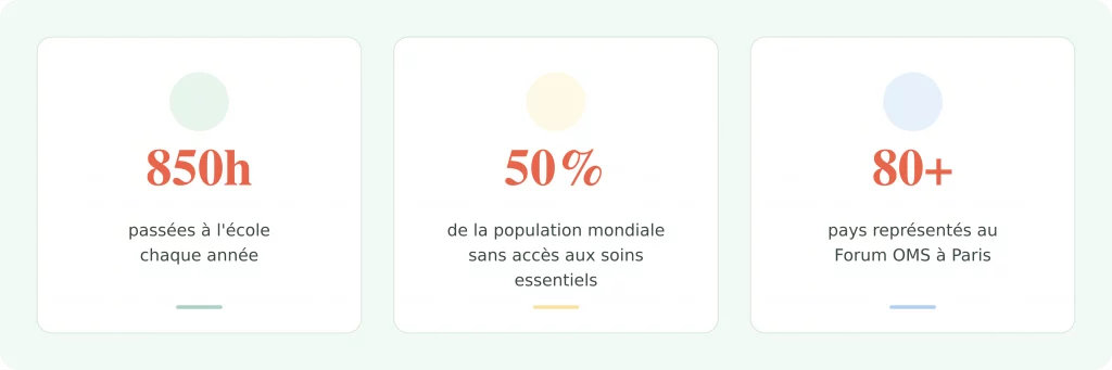 Infographie chiffres clés journée mondiale santé 2026 - 850h à l'école 50 pourcent sans accès aux soins 80 pays au Forum OMS Paris